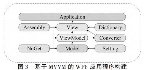 基于MVVM的WPF��用程序��建
